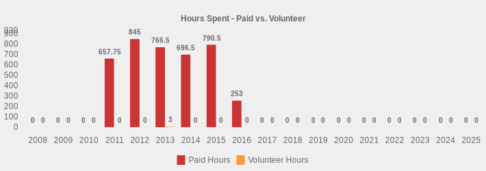 Hours Spent - Paid vs. Volunteer (Paid Hours:2008=0,2009=0,2010=0,2011=657.75,2012=845,2013=766.5,2014=696.5,2015=790.5,2016=253,2017=0,2018=0,2019=0,2020=0,2021=0,2022=0,2023=0,2024=0,2025=0|Volunteer Hours:2008=0,2009=0,2010=0,2011=0,2012=0,2013=3,2014=0,2015=0,2016=0,2017=0,2018=0,2019=0,2020=0,2021=0,2022=0,2023=0,2024=0,2025=0|)